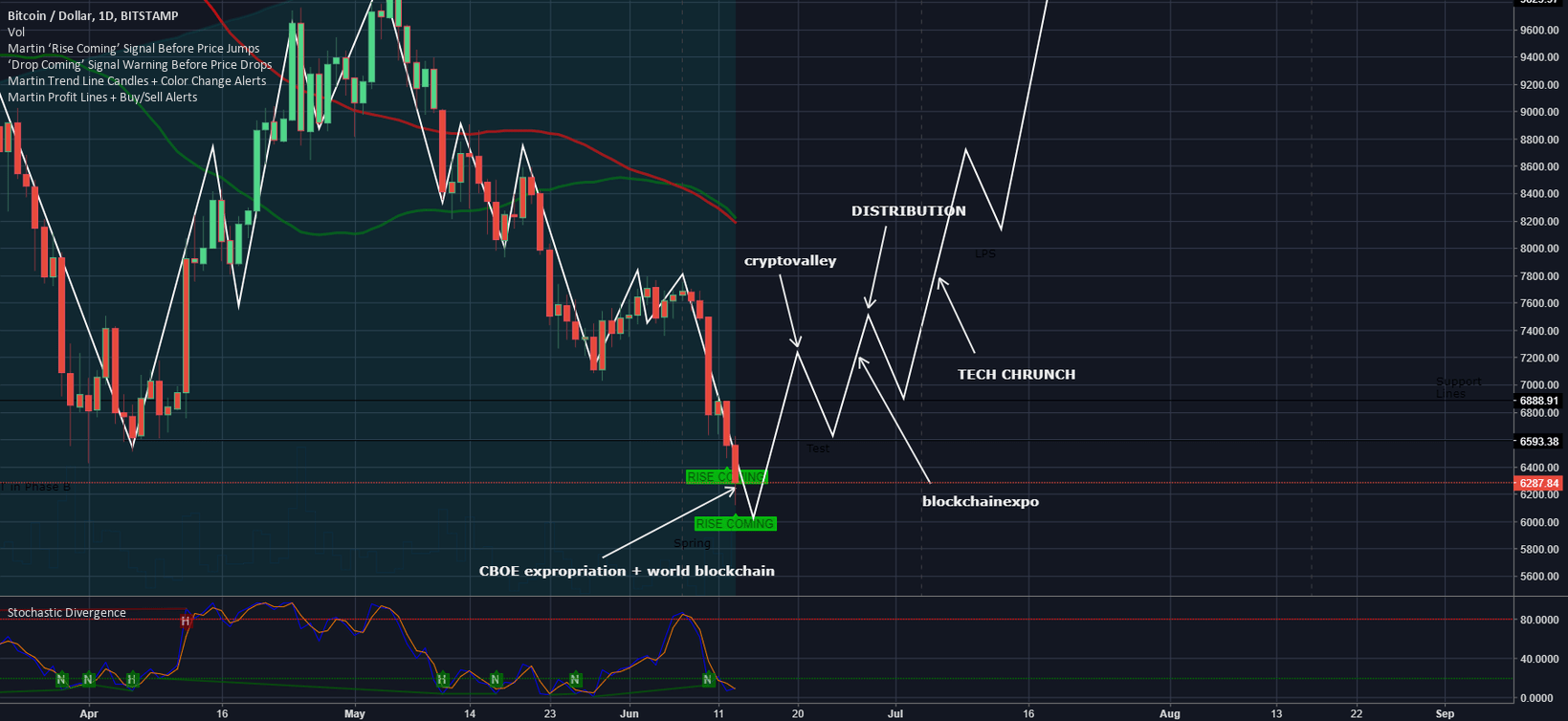 BTC/USD еженедельный обзор. Это разворот? для.