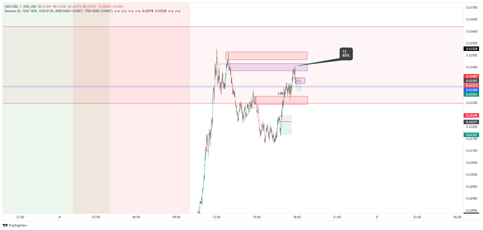 NZD_USDNZD_USD Chart Image — TradingView