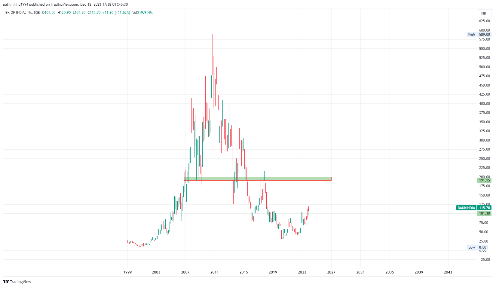 BANK OF INDIA Stock Forum (NSEBANKINDIA) TradingView Minds