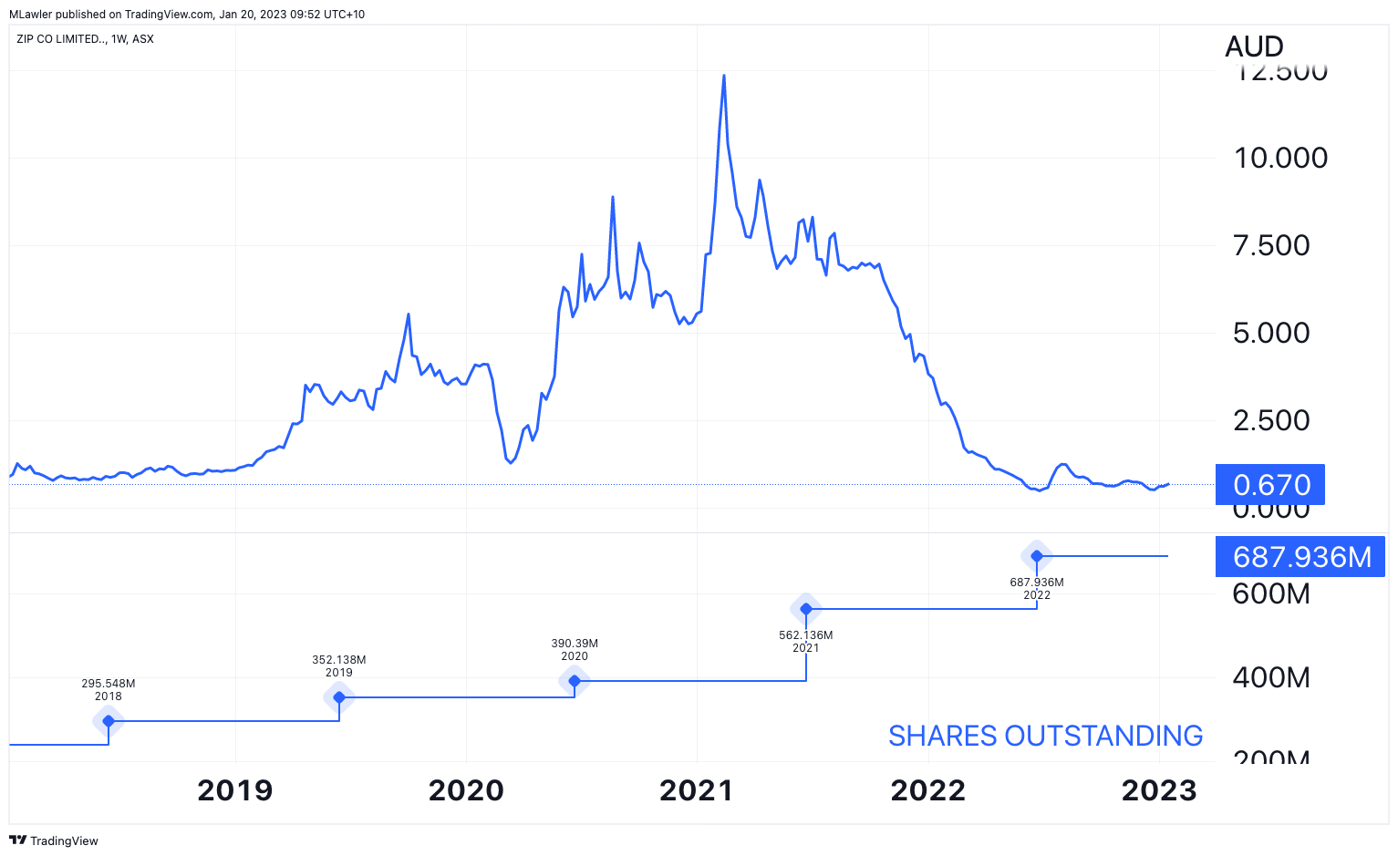 Should I buy the dip on Zip shares right now?