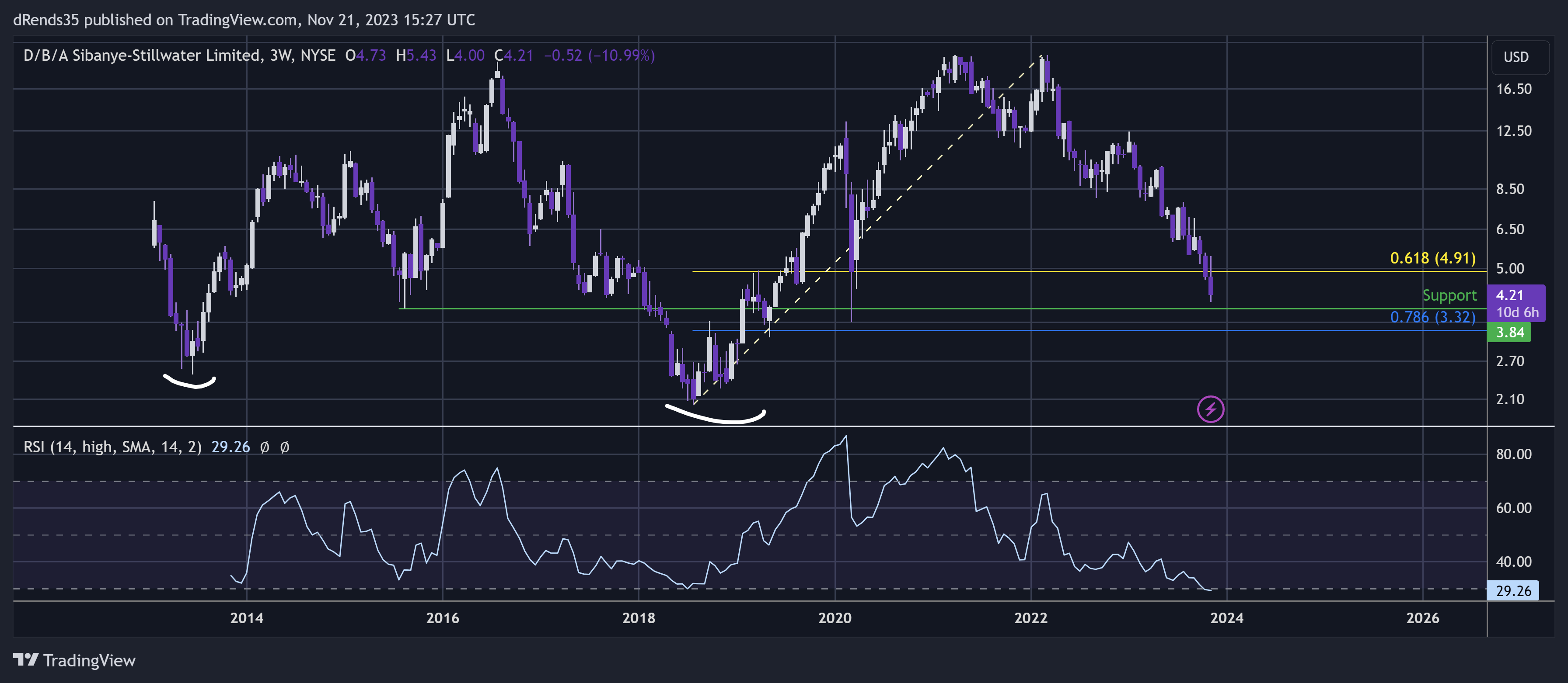 BATSSBSW Chart Image by dRends35 — TradingView