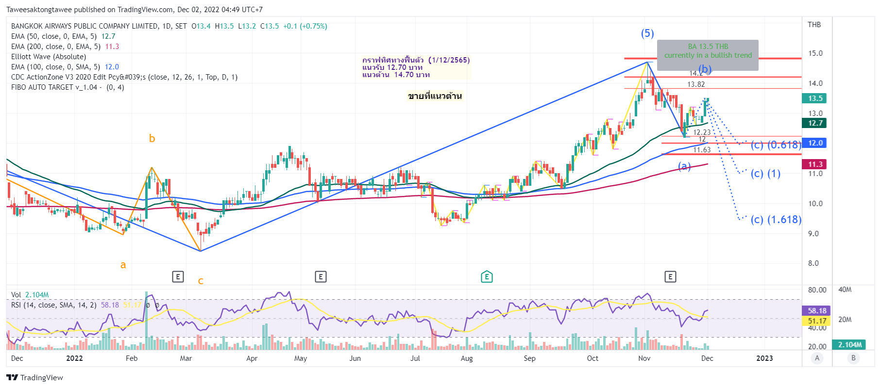 SETBA Chart Image by Taweesaktongtawee — TradingView