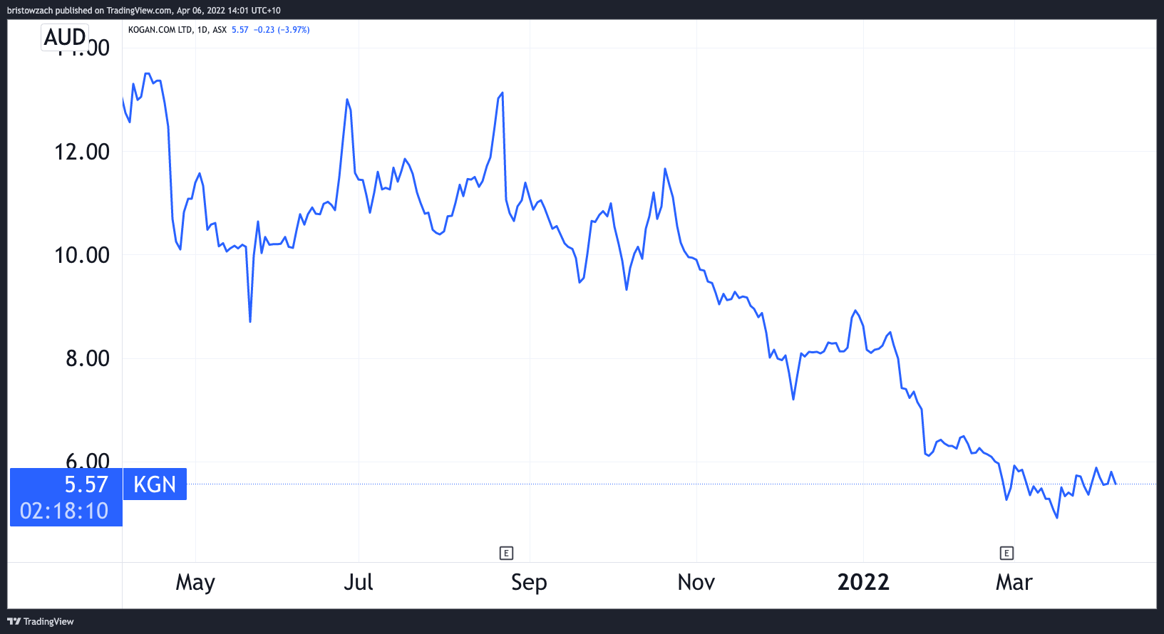 What's the go with the Kogan share price today?