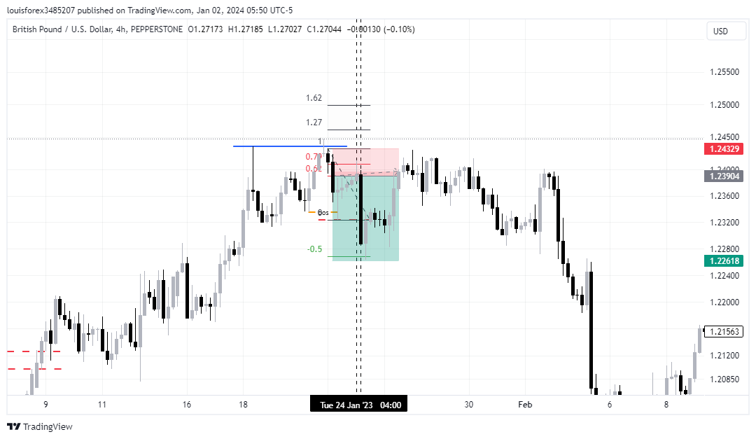 PEPPERSTONEGBPUSD Chart Image by louisforex3485207 — TradingView