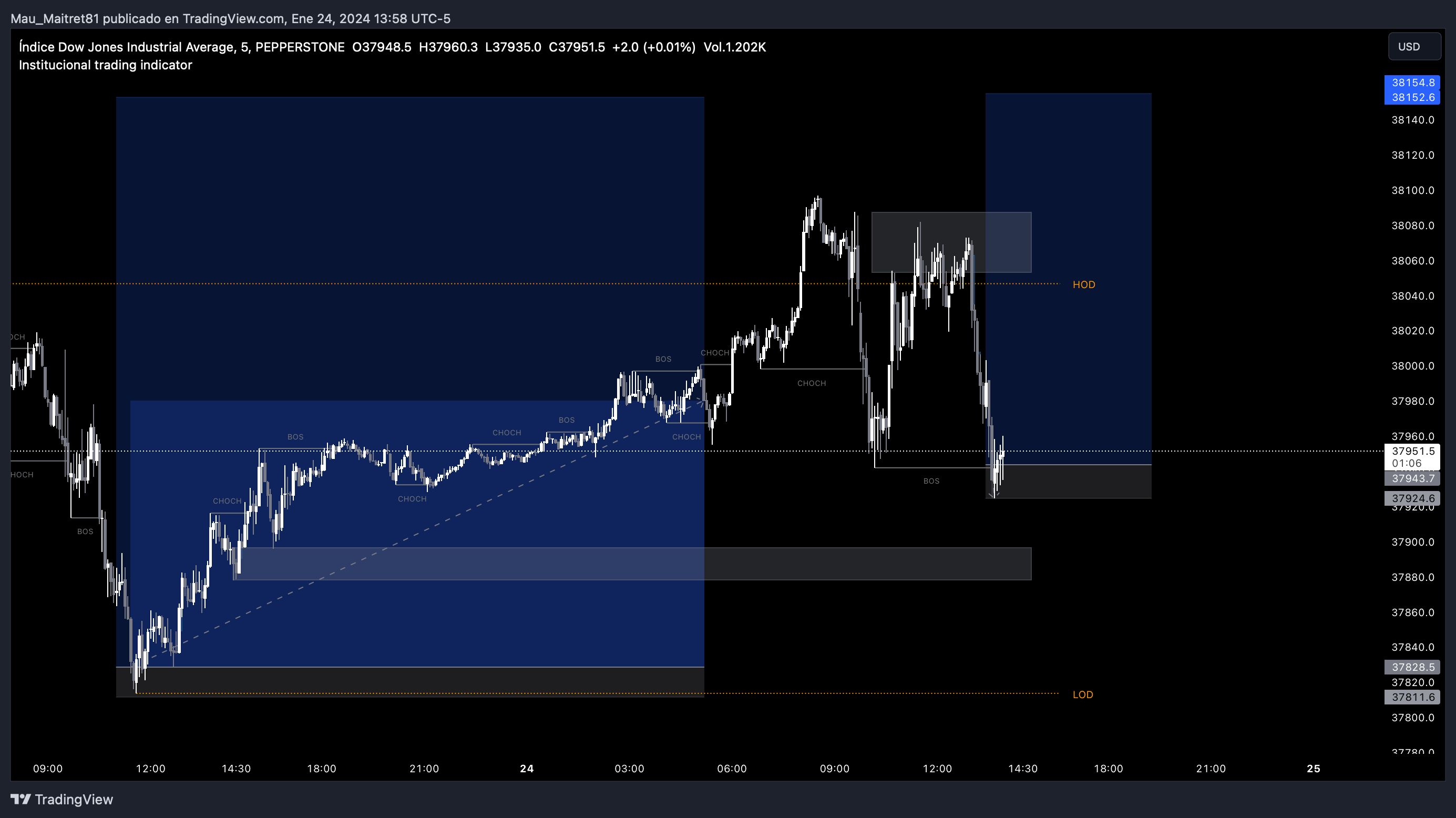 PEPPERSTONEUS30 Chart Image by Mau_Maitret81 — TradingView