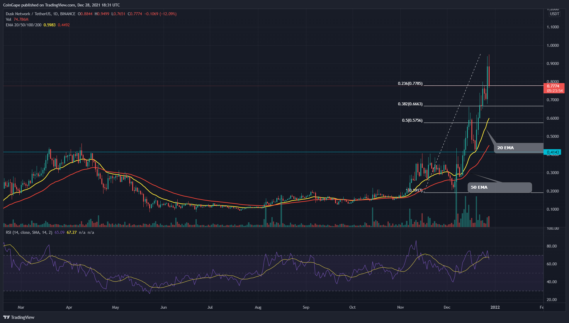 Dusk Network Price Analysis DUSK Price Hints Another Pullback