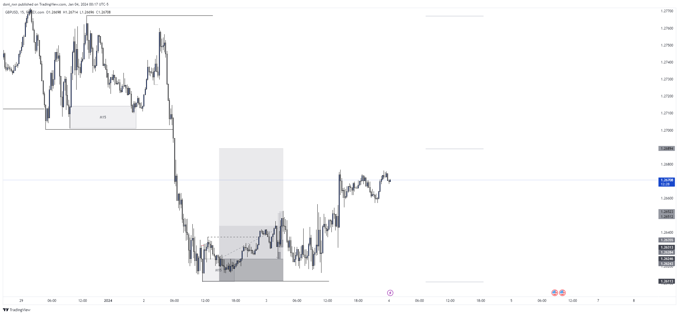 Chart Image by doni_nxn — TradingView