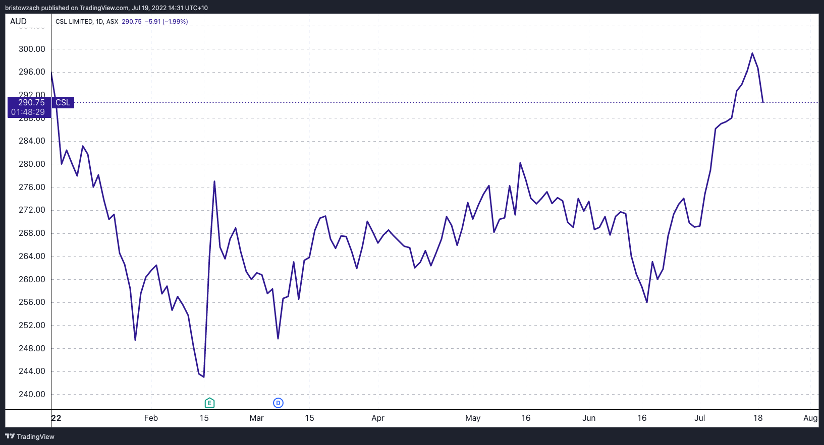 Own CSL shares? Here's a look at the biotech's balance sheet