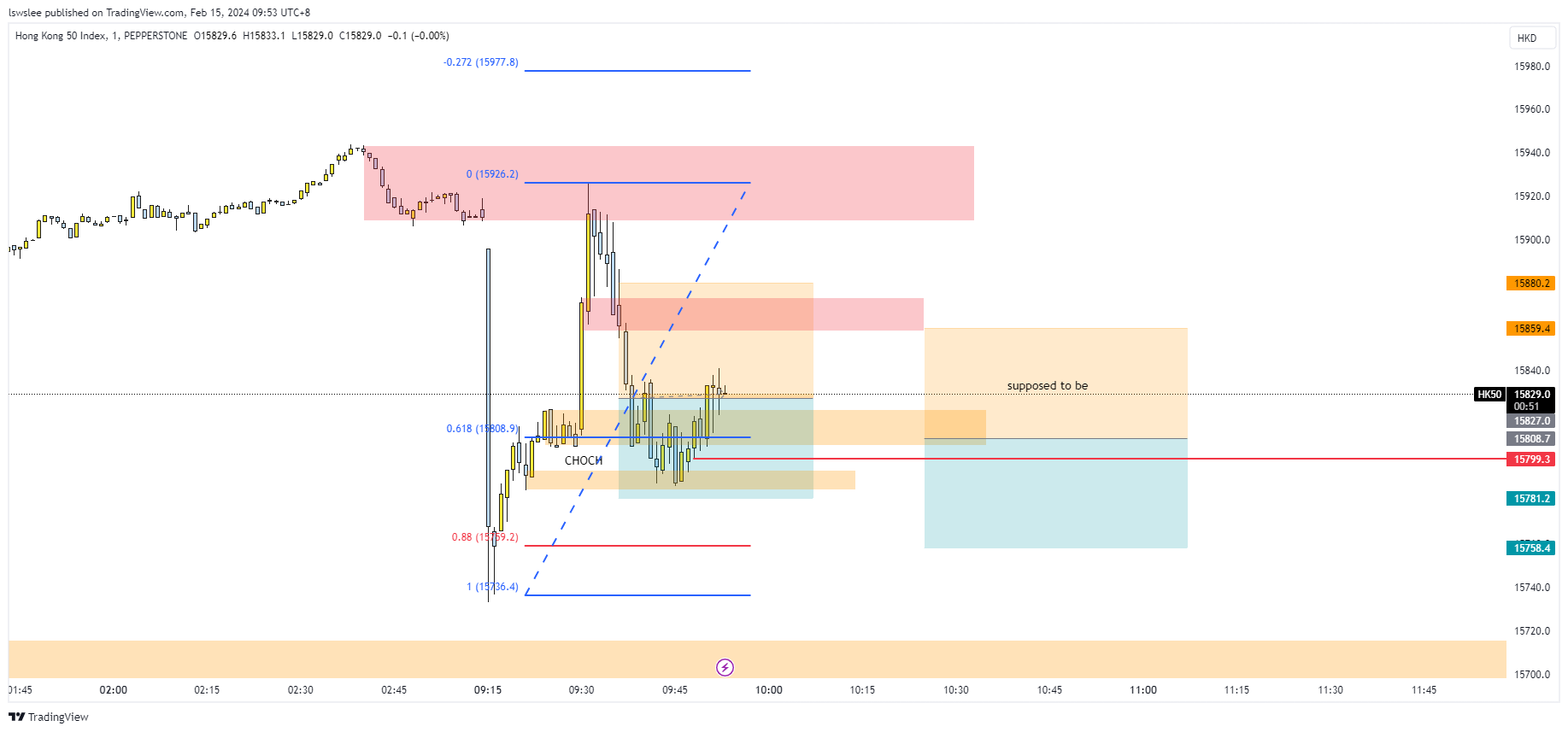 PEPPERSTONEHK50 Chart Image by lswslee — TradingView