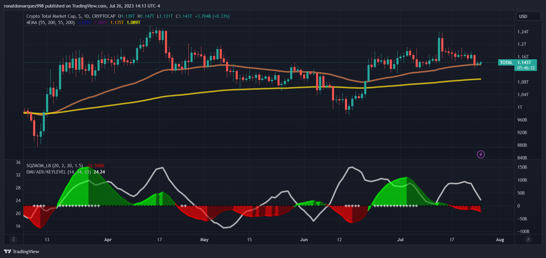 CRYPTOCAPTOTAL Chart Image by ronaldomarquez998 — TradingView