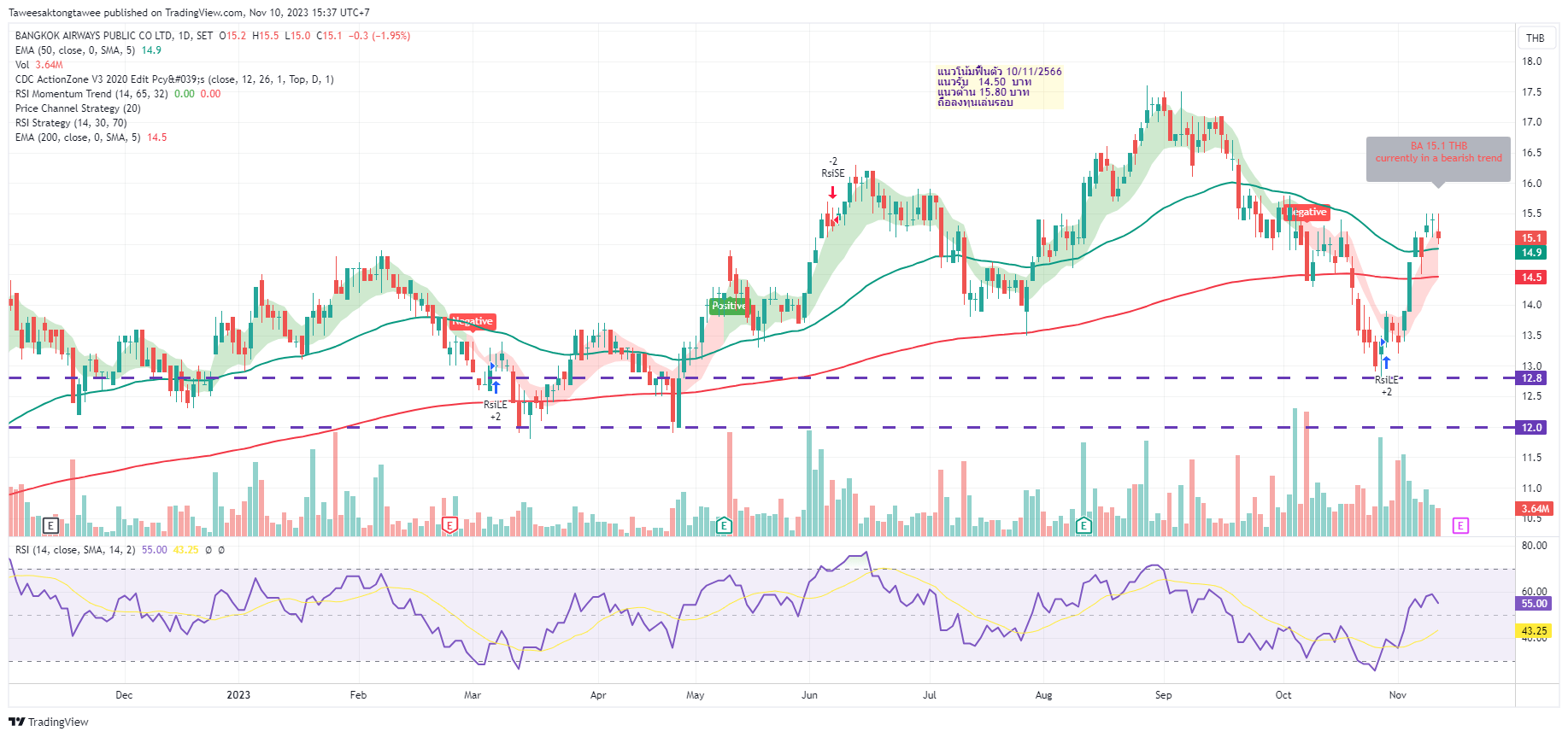 SETBA Chart Image by Taweesaktongtawee — TradingView
