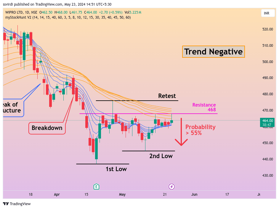 WIPRO LTD Stock Forum (NSEWIPRO) TradingView Minds — India