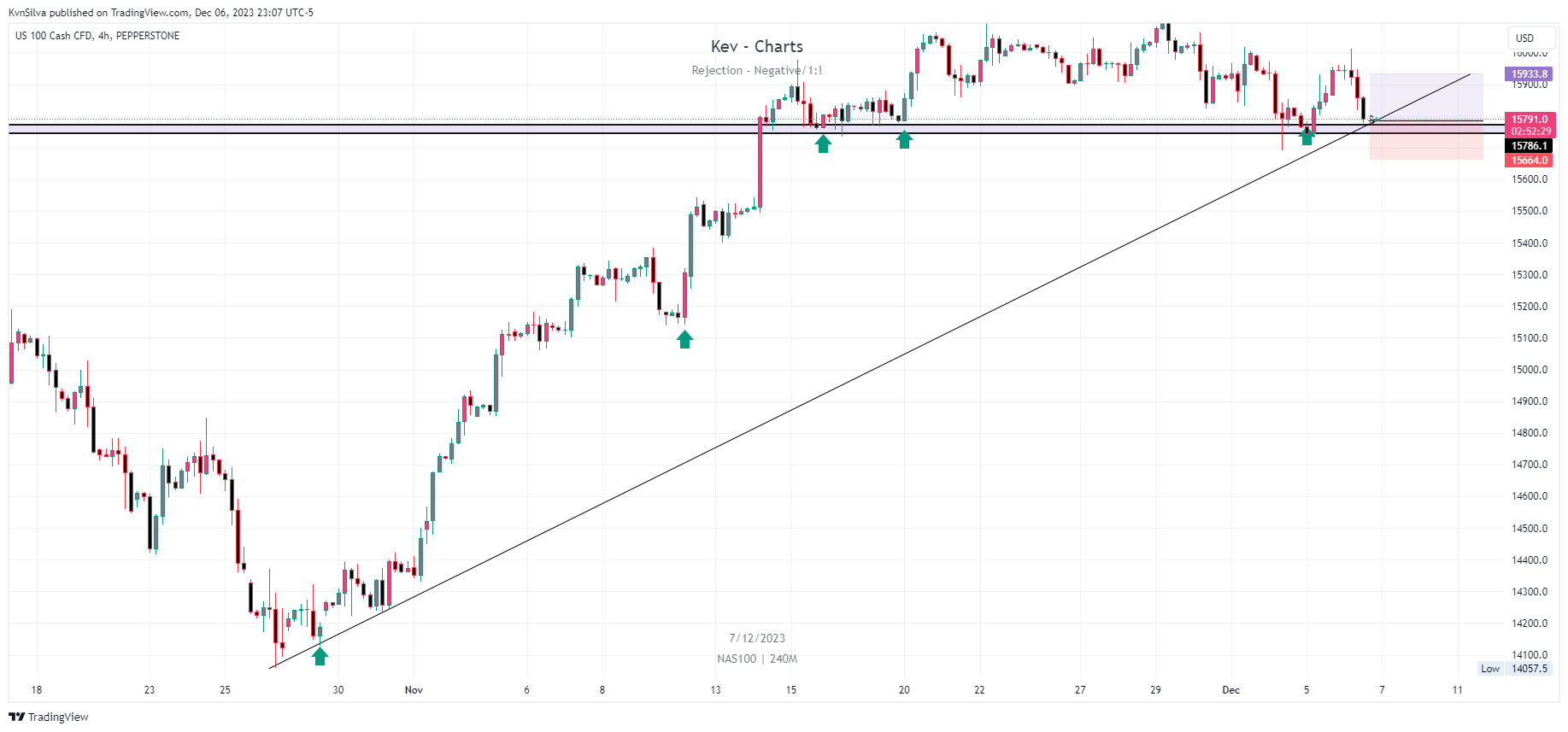 PEPPERSTONENAS100 Chart Image by KvnSilva — TradingView