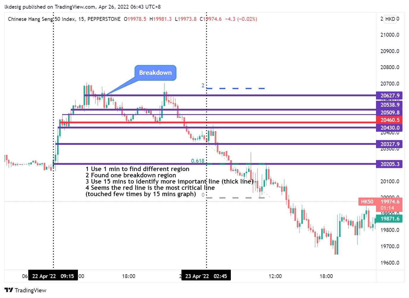 PEPPERSTONEHK50 Chart Image by lkdesig — TradingView