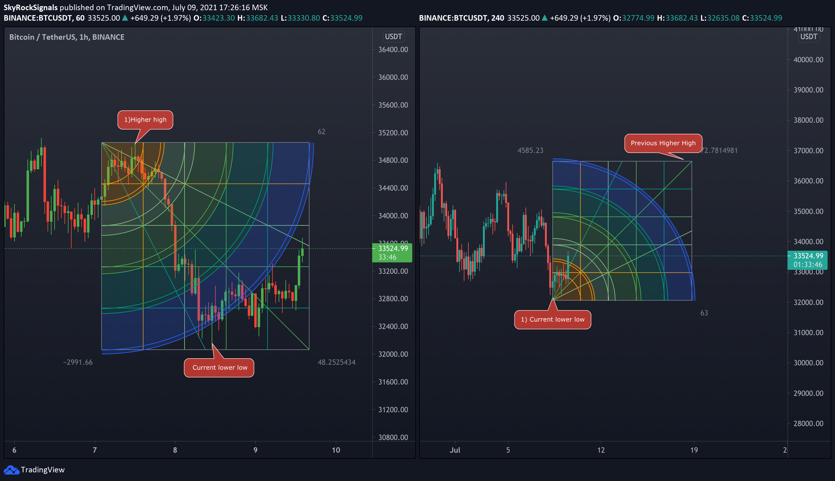 How to use TradingView multiple charts layouts