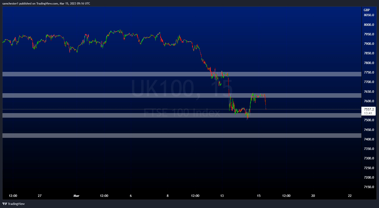 PEPPERSTONEUK100 Chart Image by samchester1 — TradingView