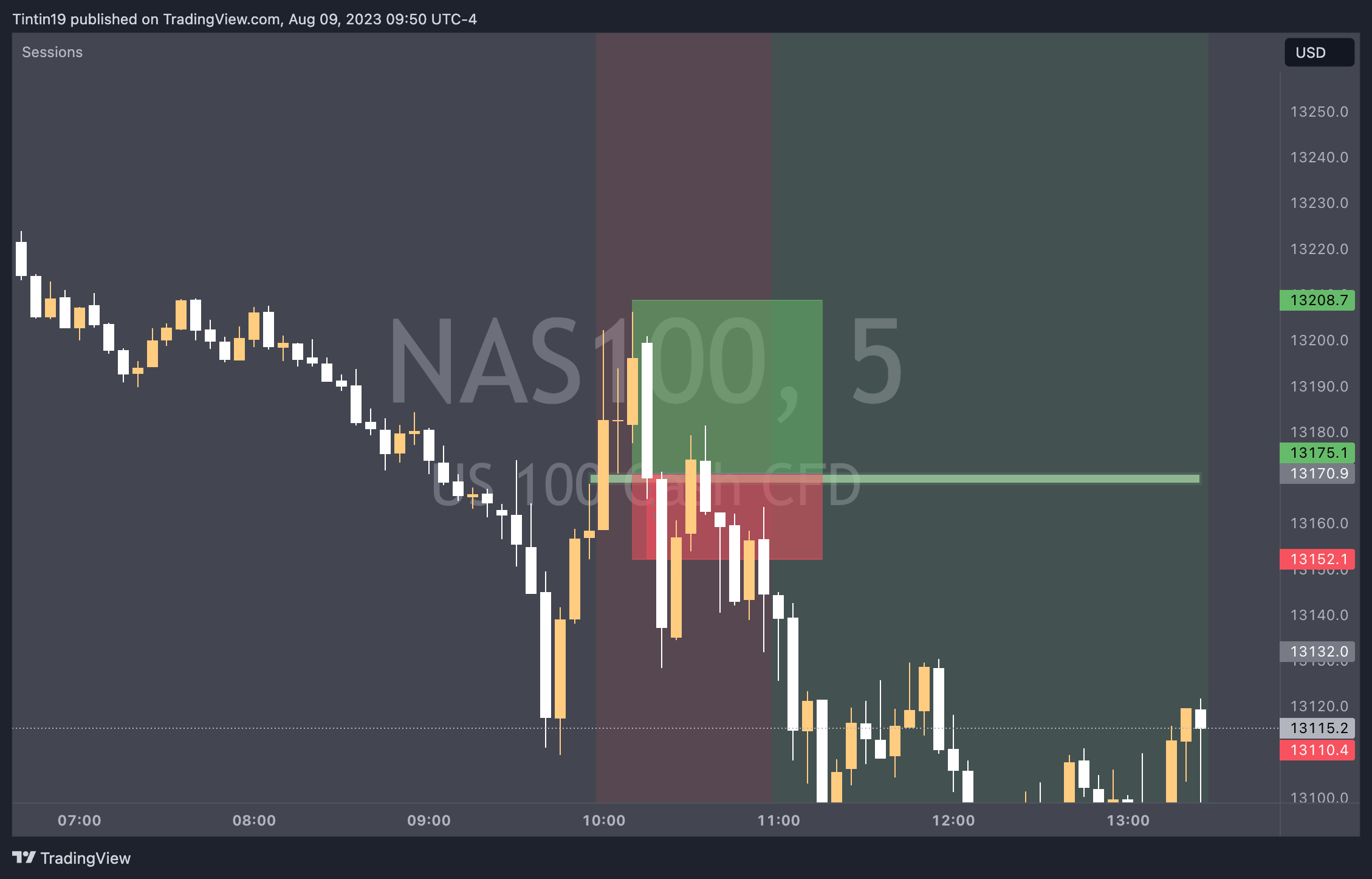 PEPPERSTONENAS100 Chart Image by Tintin19 — TradingView