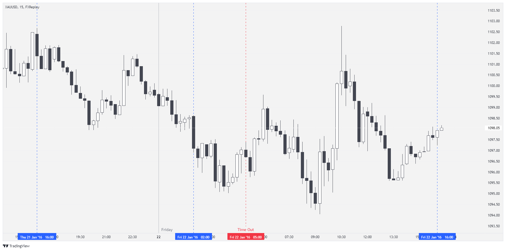 XAUUSD Chart Image — TradingView