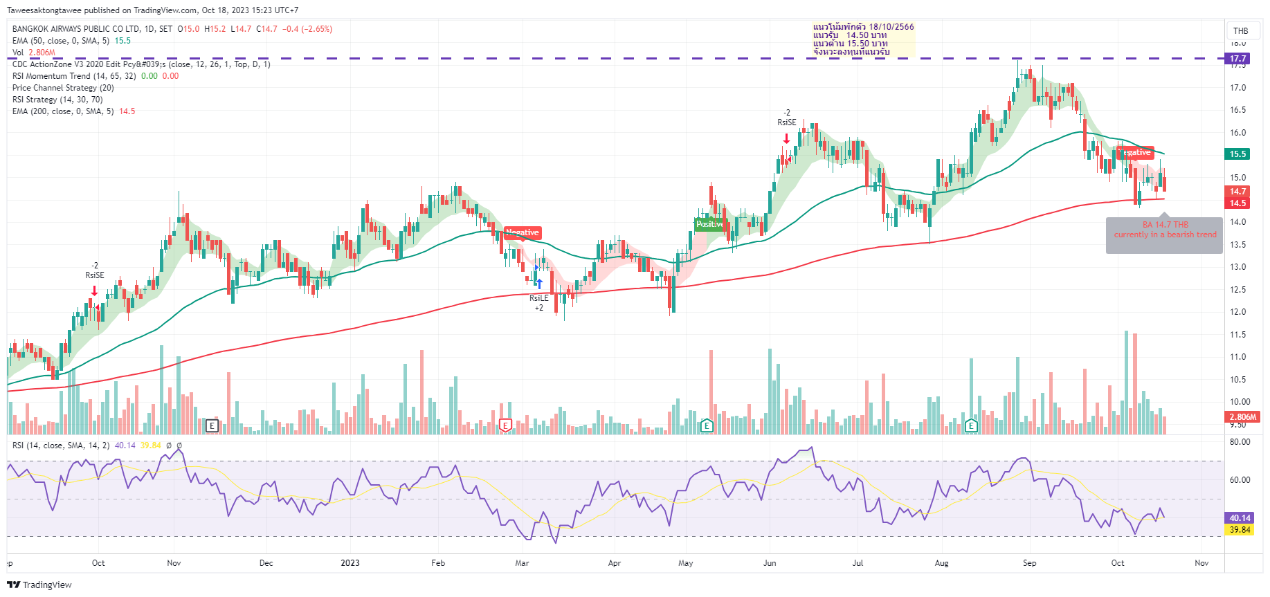 SETBA Chart Image by Taweesaktongtawee — TradingView
