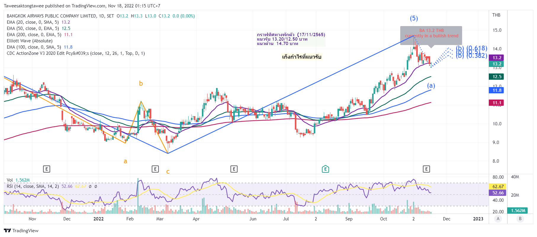 SETBA Chart Image by Taweesaktongtawee — TradingView