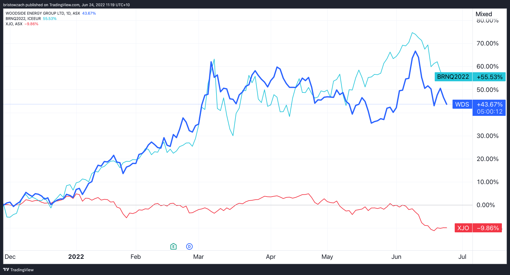 What's going on with the Woodside Energy share price today?