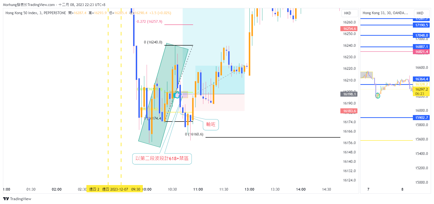 PEPPERSTONEHK50 Chart Image by Morhung — TradingView