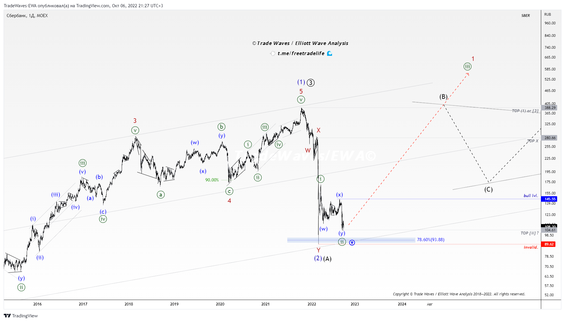 MOEXSBER Chart Image by TradeWavesEWA — TradingView