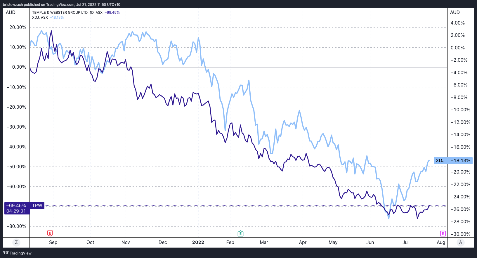 Why is the Temple and ster share price up 7 today?