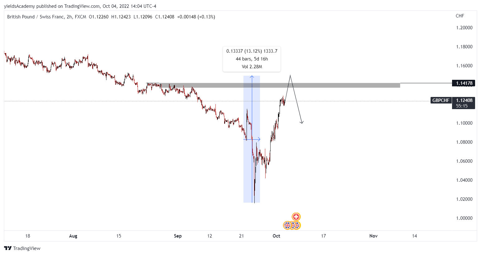 FXGBPCHF Chart Image by yieldsAcademy — TradingView