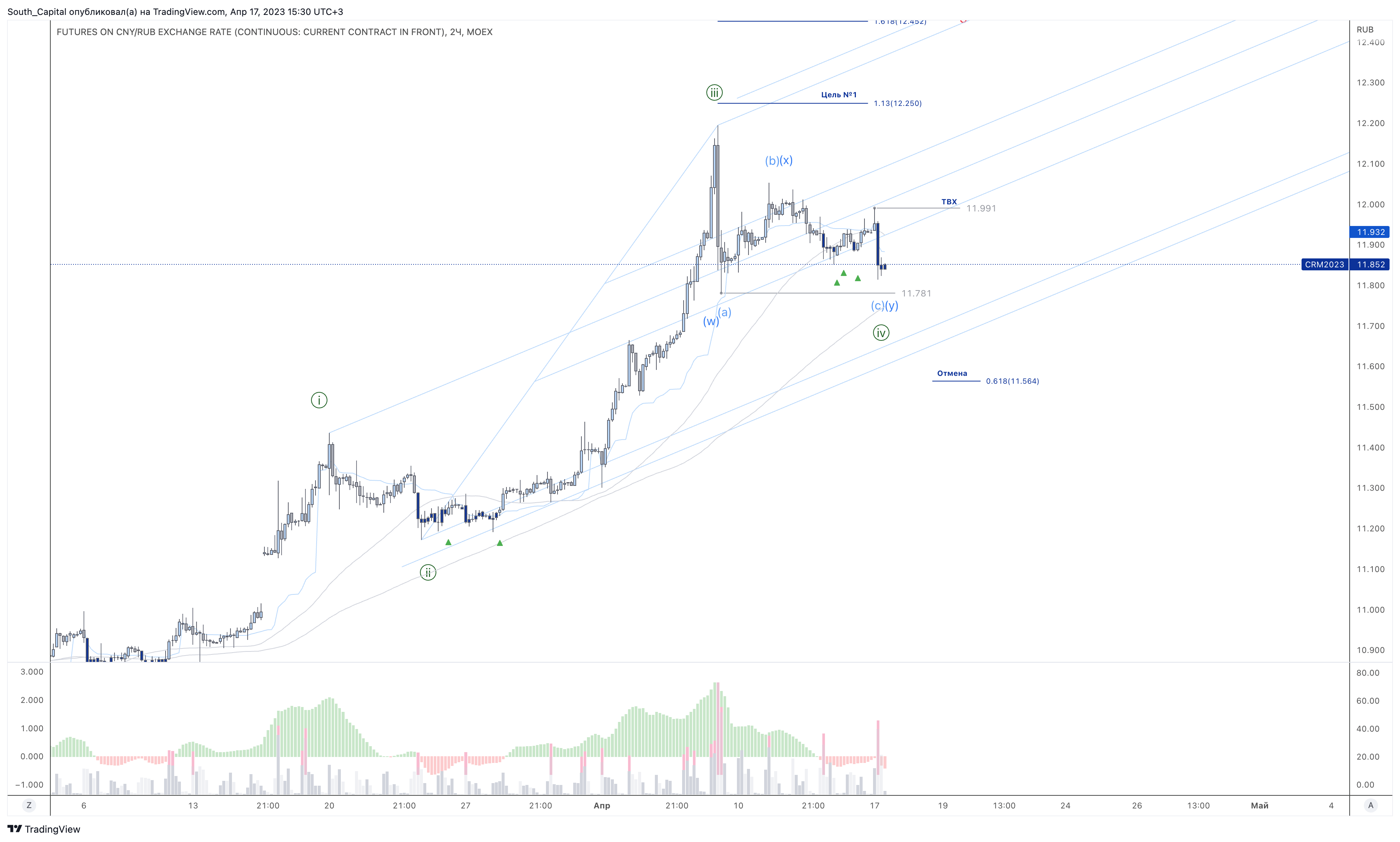 MOEXCR1! Chart Image by South_Capital — TradingView