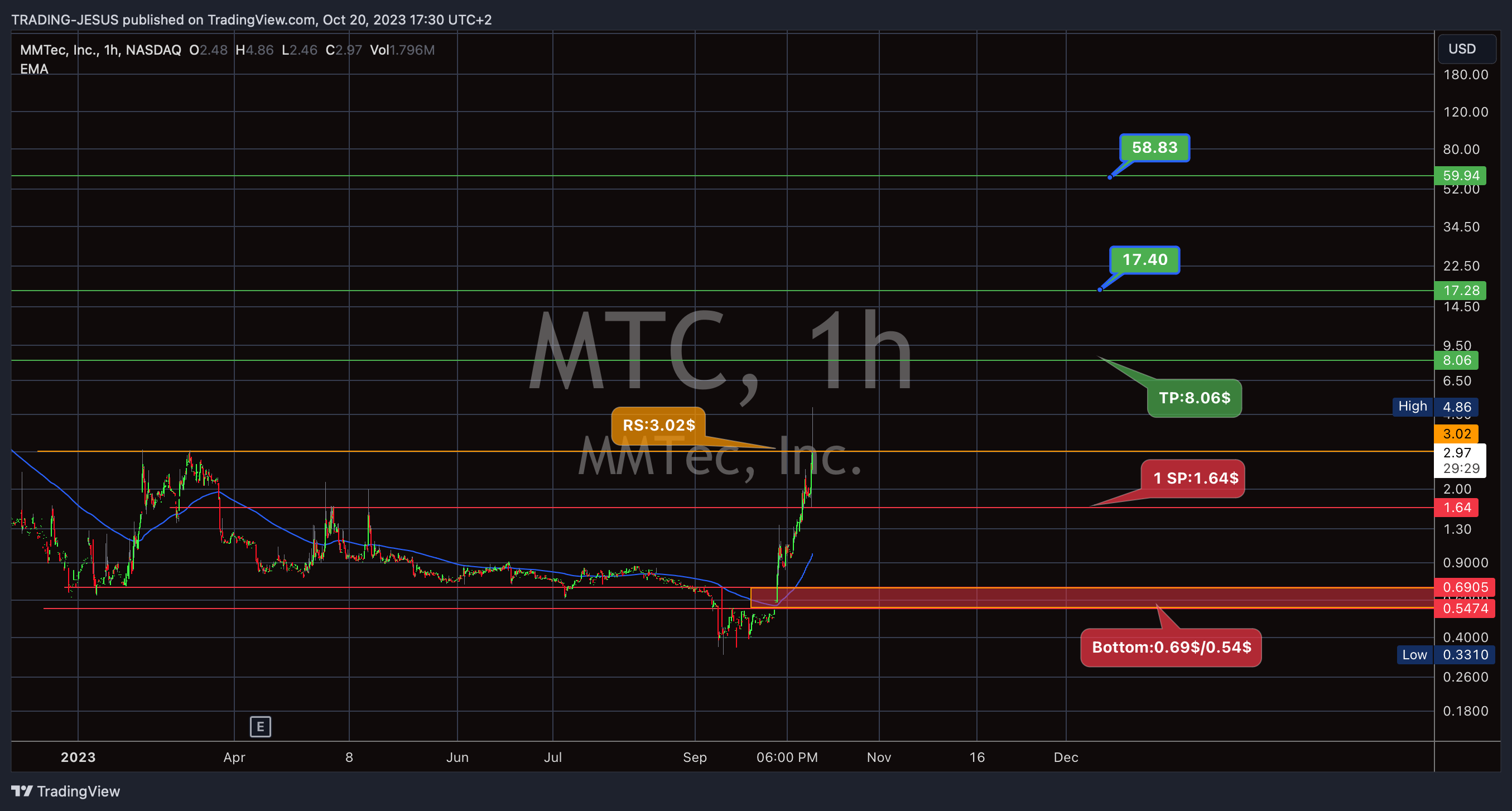 BATSMTC Chart Image by TRADINGJESUS — TradingView