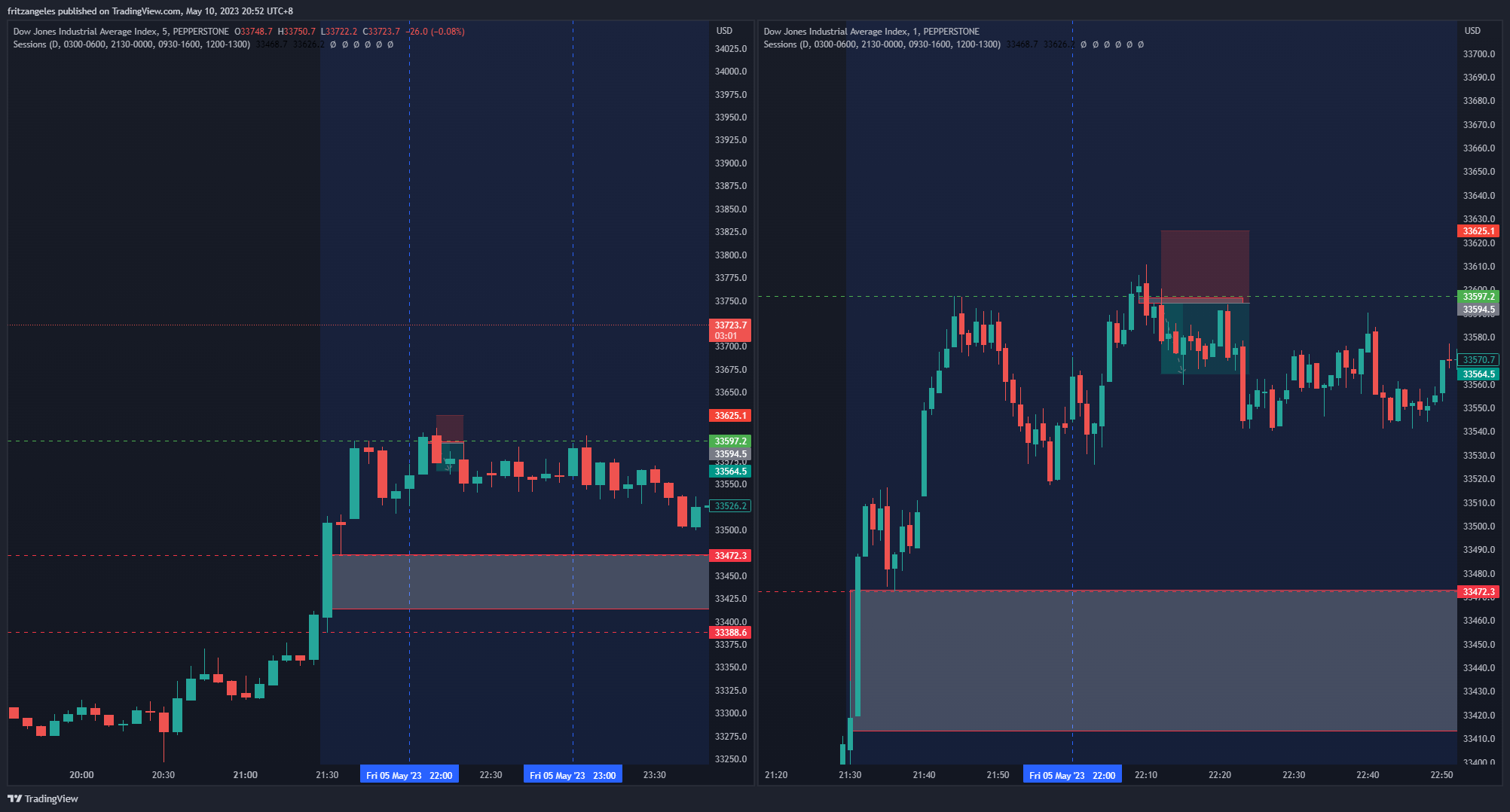 PEPPERSTONEUS30 Chart Image by fritzangeles — TradingView
