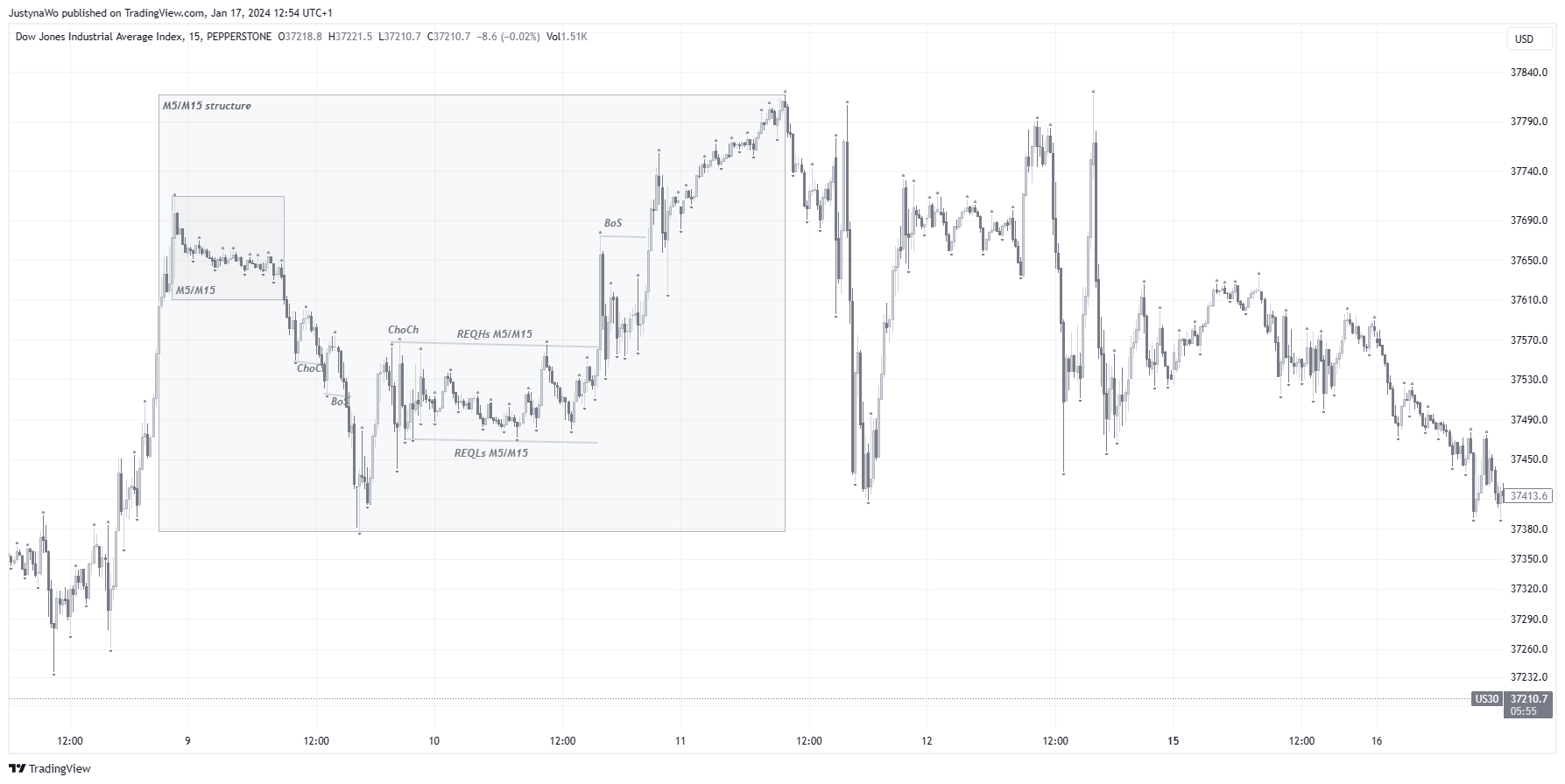 PEPPERSTONEUS30 Chart Image by JustynaWo — TradingView
