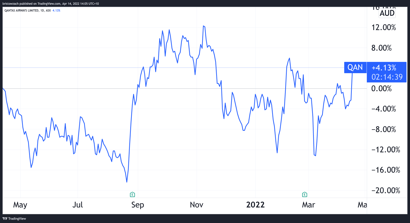 Why is the Qantas share price flying 7 higher today?
