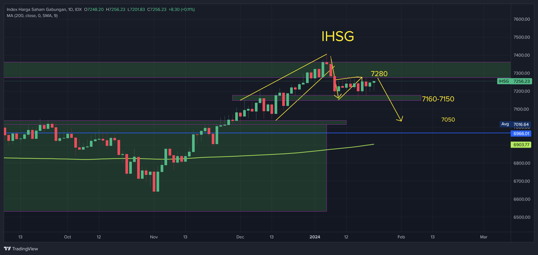 IDXIHSG Chart Image — TradingView