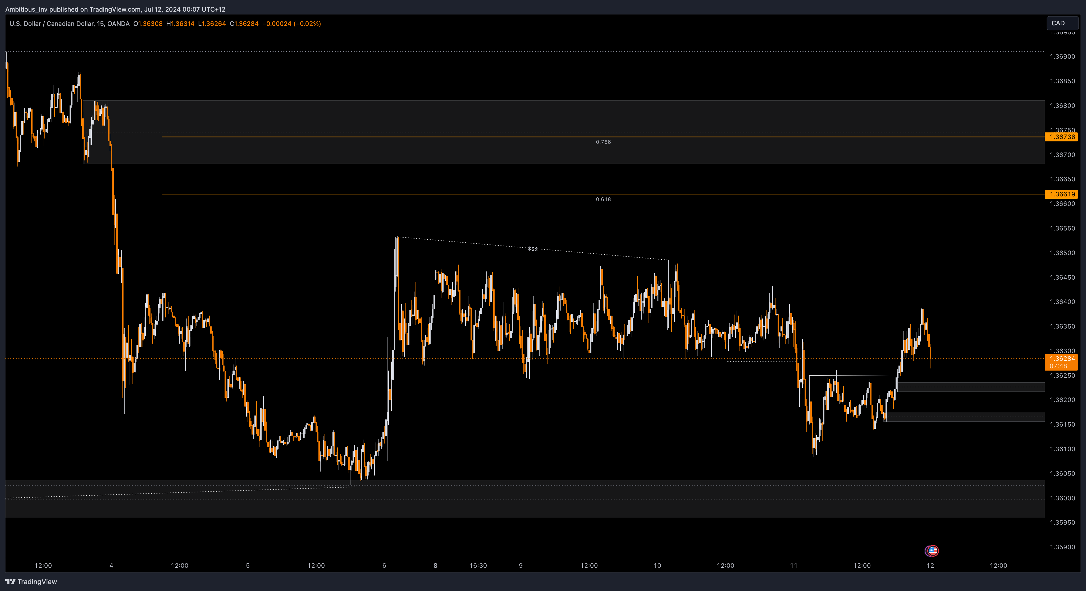 OANDAUSDCAD Chart Image by Golden_Markets — TradingView