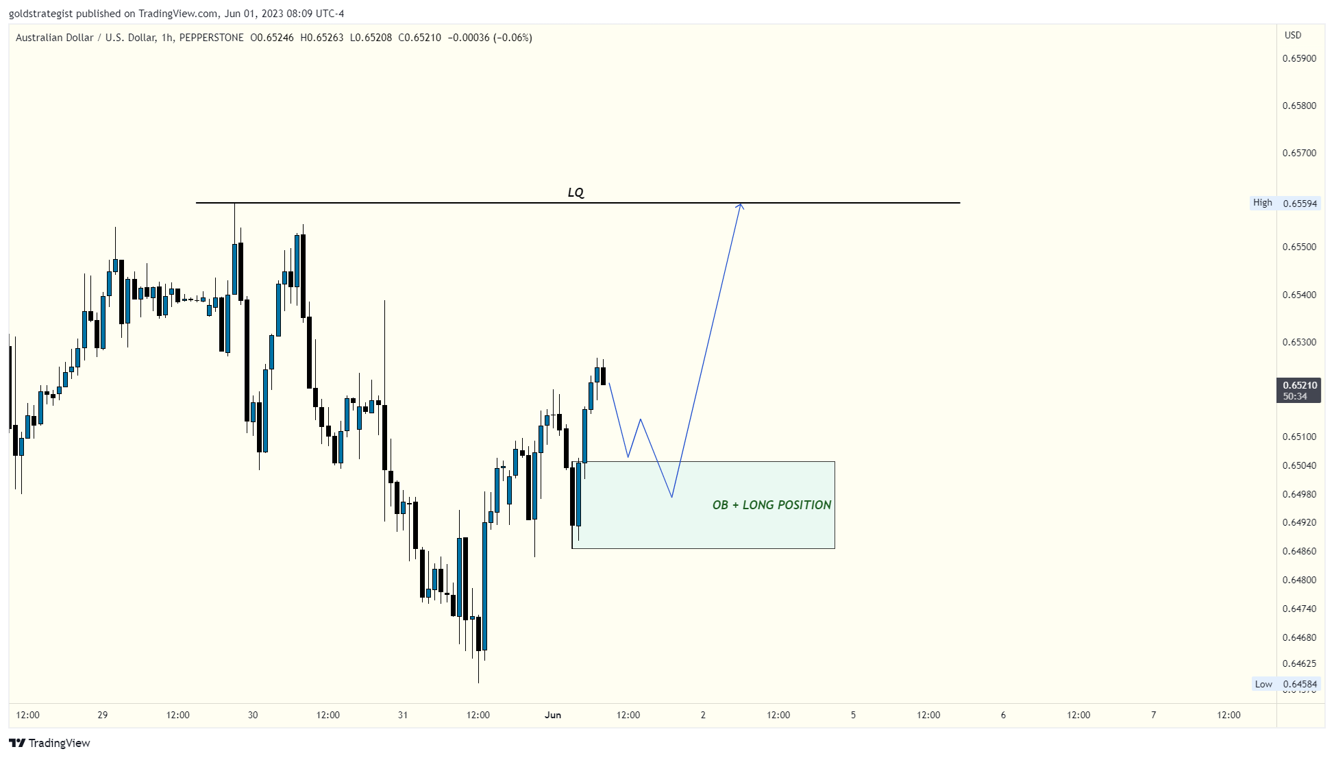 PEPPERSTONEAUDUSD Chart Image by goldstrategist — TradingView