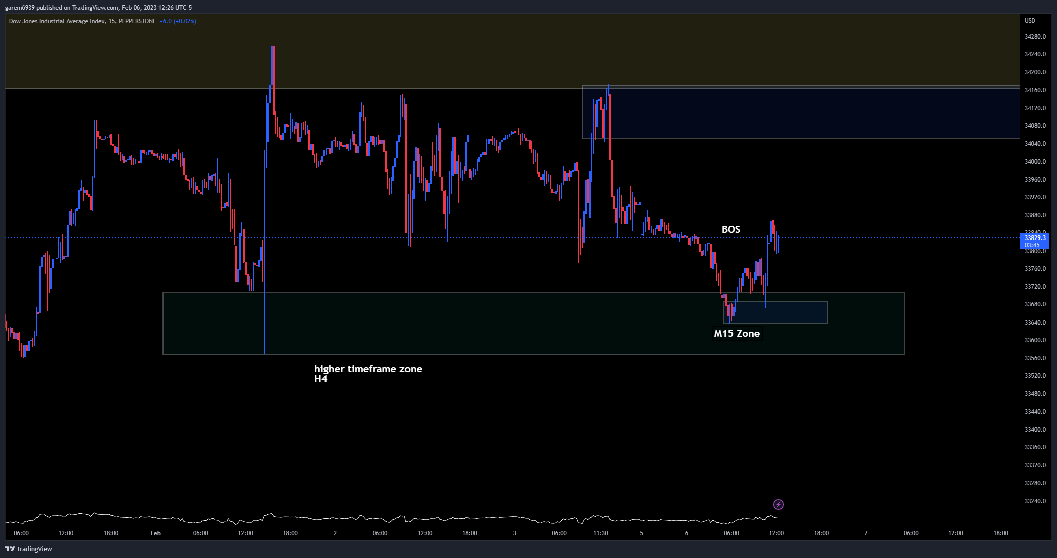 PEPPERSTONEUS30 Chart Image by garem6939 — TradingView