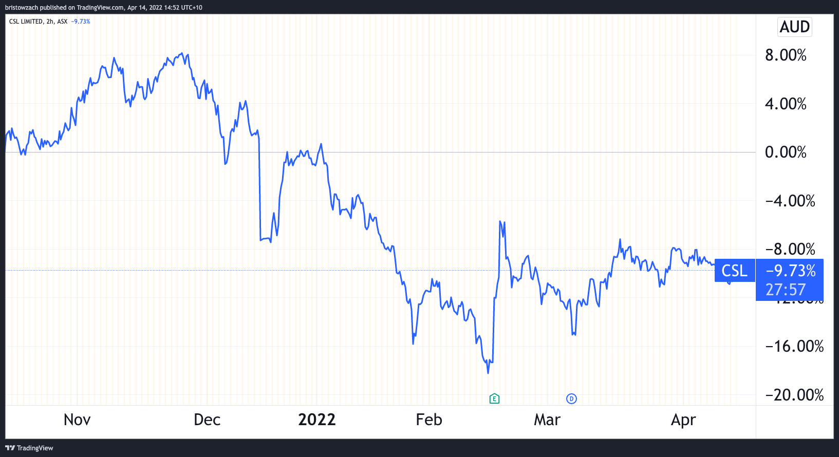 Should ASX investors buy the dip in the CSL share price?