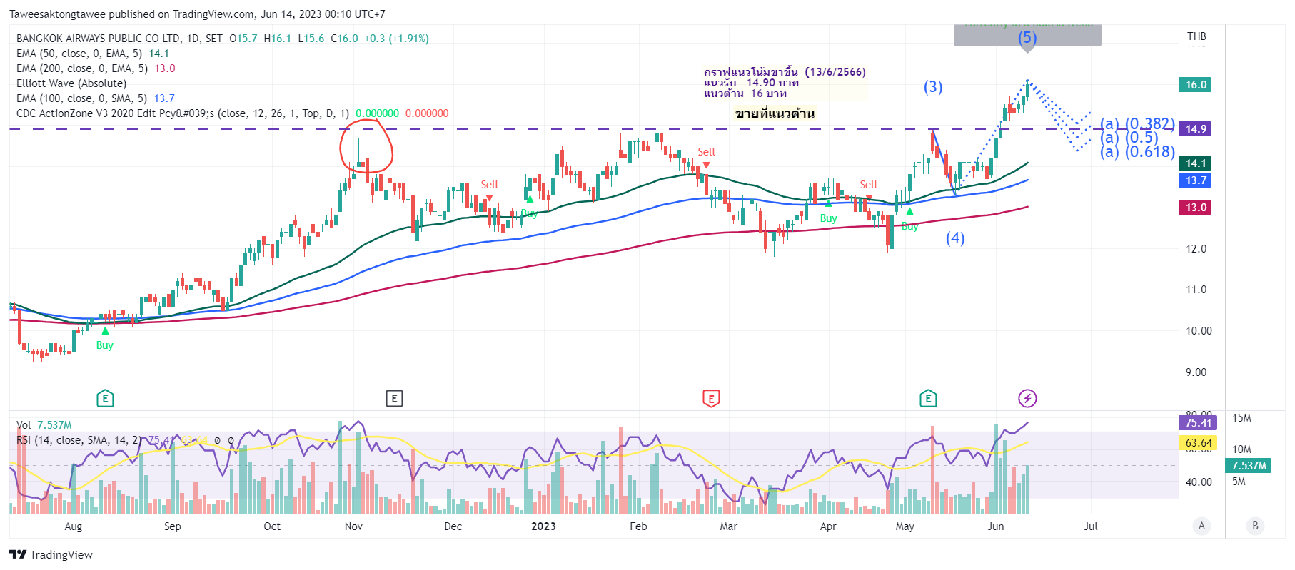 SETBA Chart Image by Taweesaktongtawee — TradingView