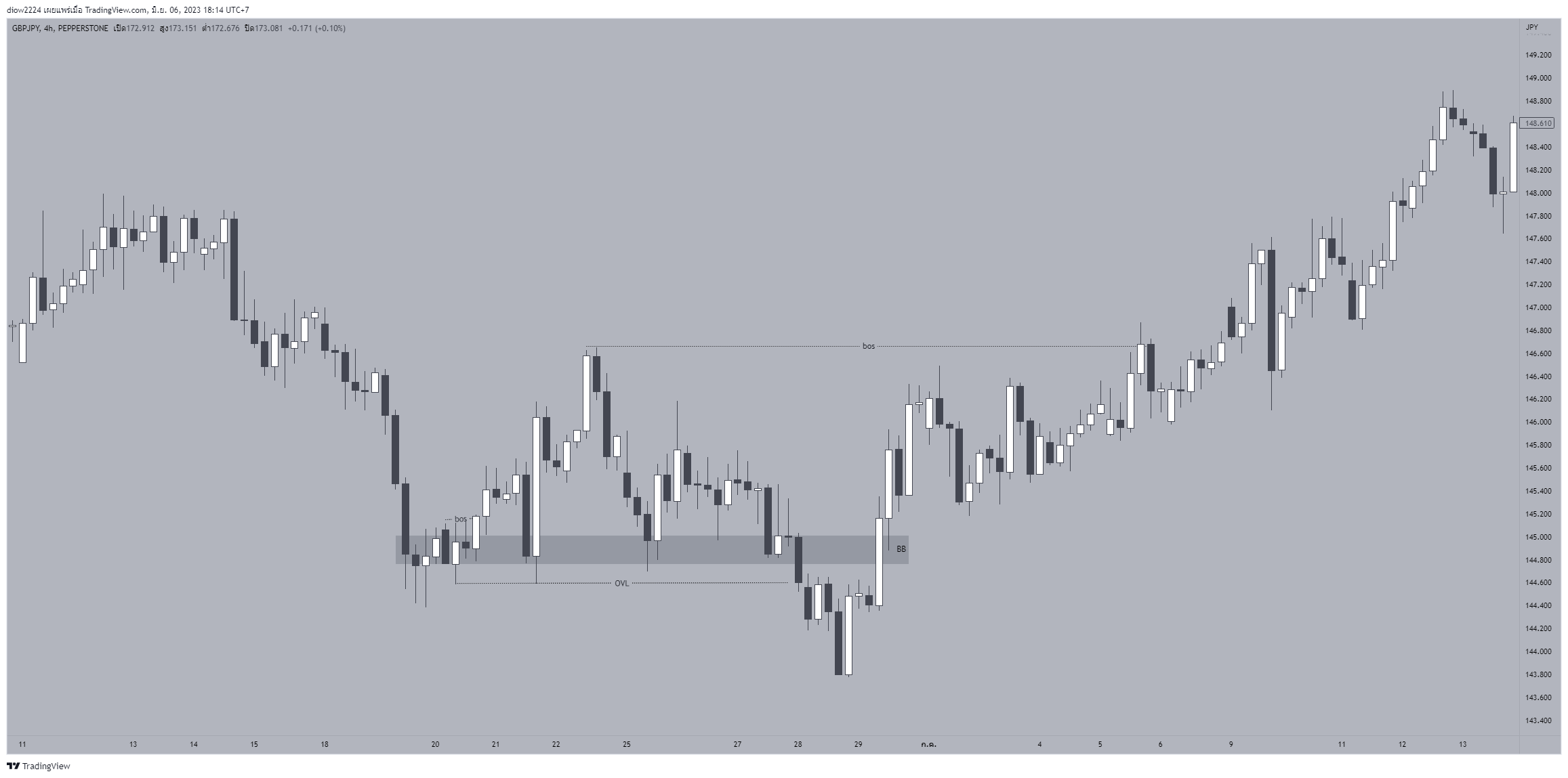 PEPPERSTONEGBPJPY Chart Image by diow2224 — TradingView