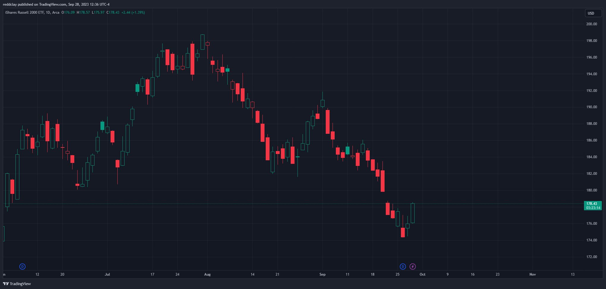 BATSIWM Chart Image by reddclay — TradingView