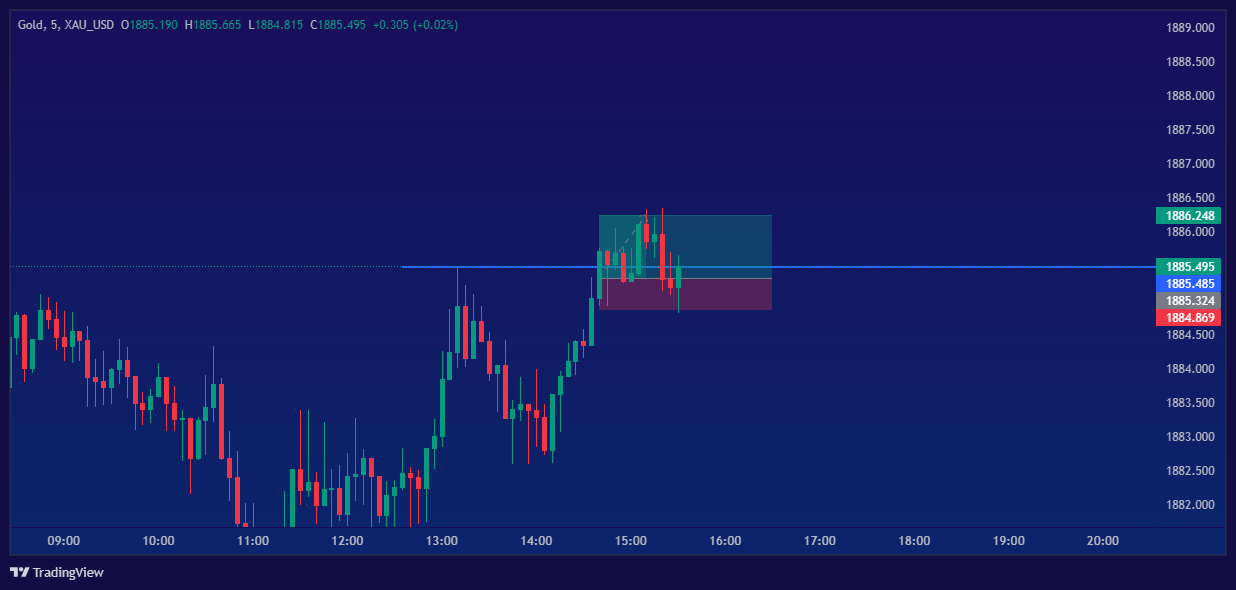 XAU_USDXAU_USD Chart Image — TradingView