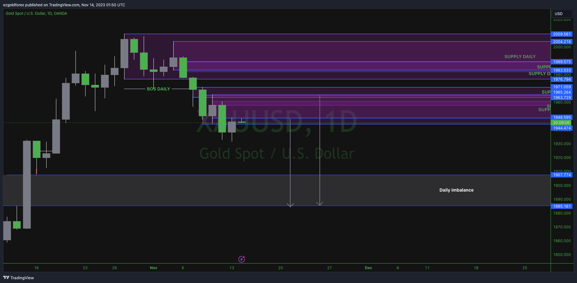 OANDAXAUUSD Chart Image by Ez_Forex_Enterprise — TradingView