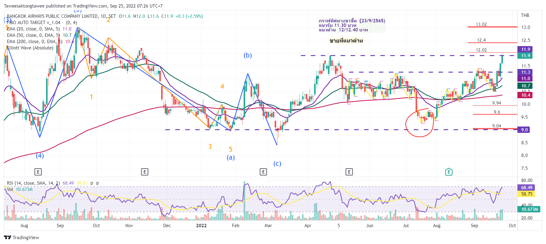 SETBA Chart Image by Taweesaktongtawee — TradingView