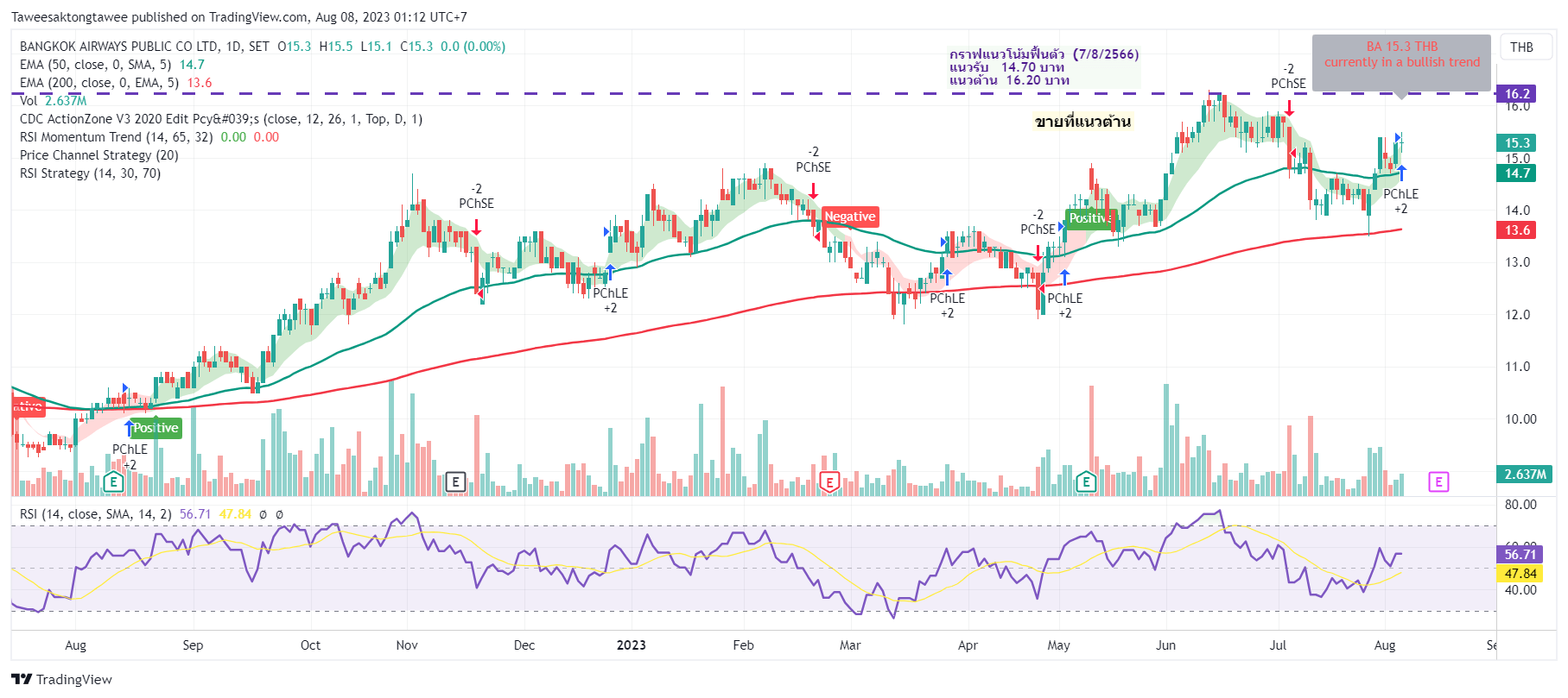 SETBA Chart Image by Taweesaktongtawee — TradingView