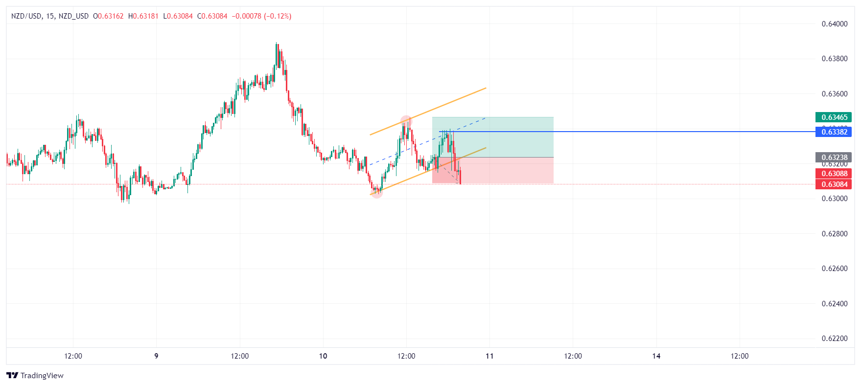 NZD_USDNZD_USD Chart Image — TradingView