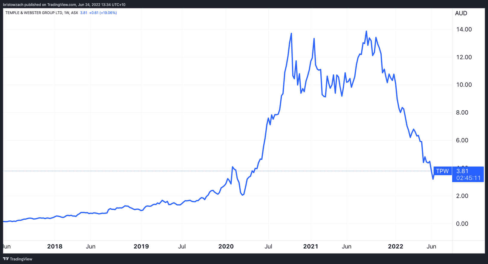 Why is the Temple and ster share price surging 11 higher today?