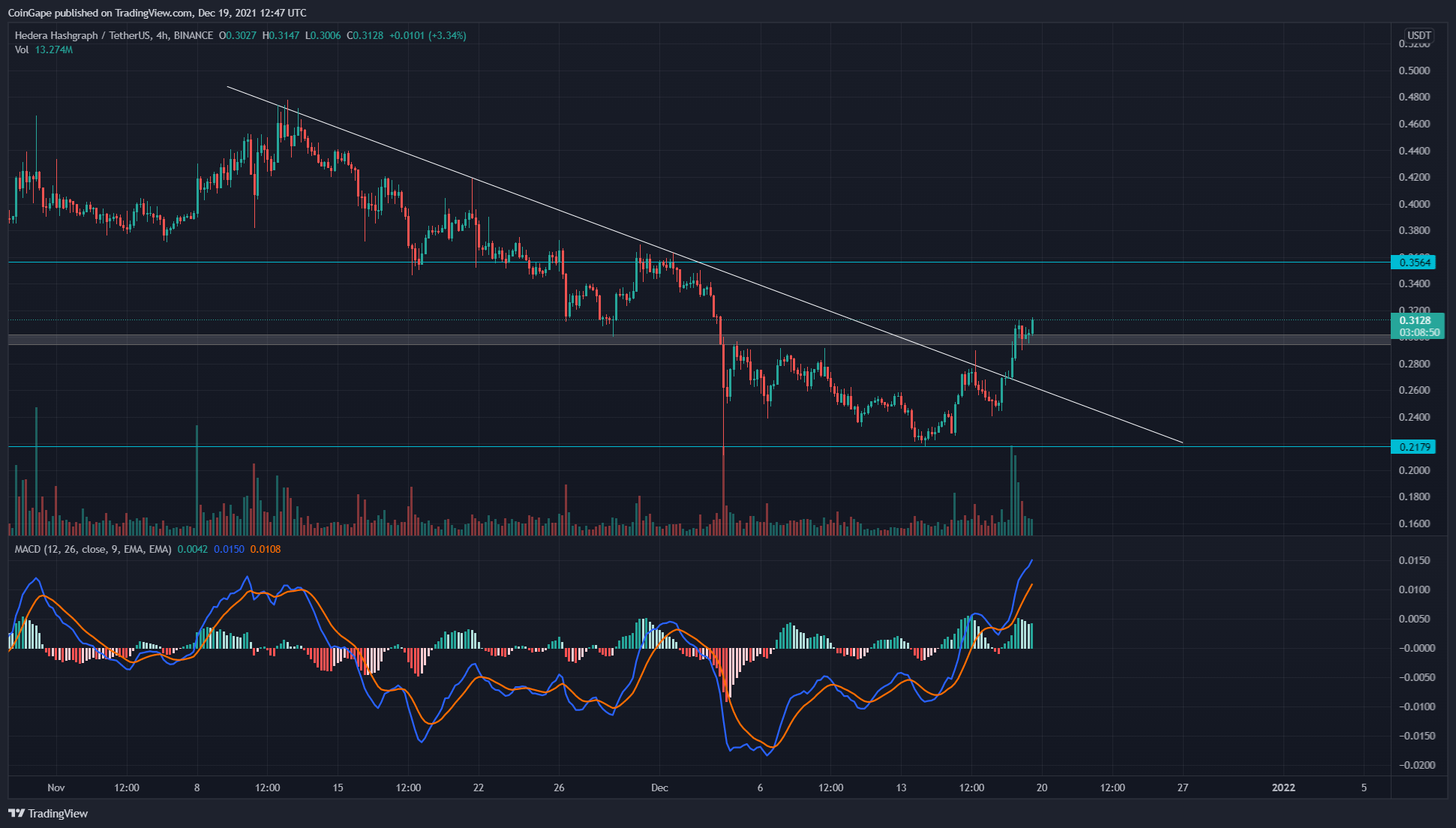 Hedera Price Analysis HBAR Coin Escapes Descending