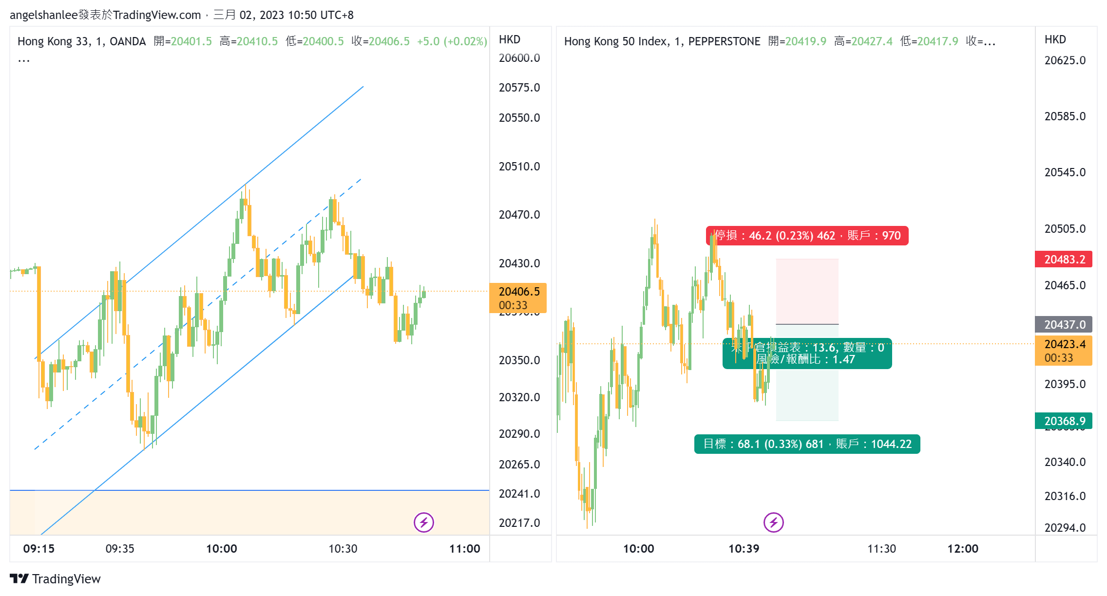PEPPERSTONEHK50 Chart Image by angelshanlee — TradingView